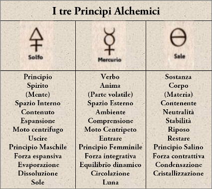 Memoria Di Se Zodiaco E Alchimia